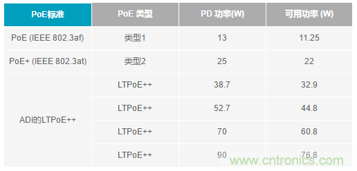 能一并搞定供電和傳輸數據的解決方案