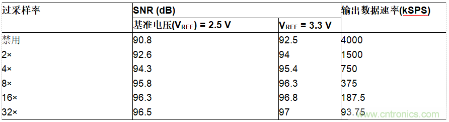 ADI公司AD7380系列SAR ADC的片內過采樣