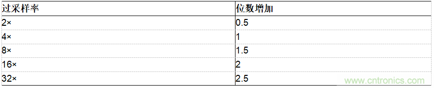 ADI公司AD7380系列SAR ADC的片內過采樣