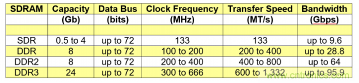 快速的DDR4 SDRAM開創宇航新時代