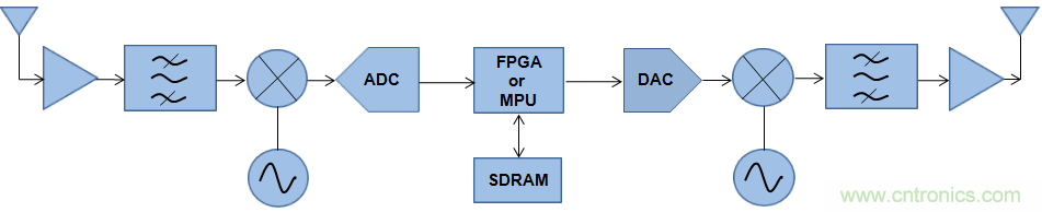 快速的DDR4 SDRAM開創宇航新時代