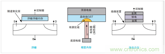 NVM測試要求發生演變，泰克4200A一體化測試解決方案集中進行表征