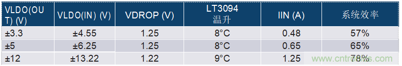 負線性穩壓器在1MHz下具有0.8μV RMS噪聲和74dB電源抑制比