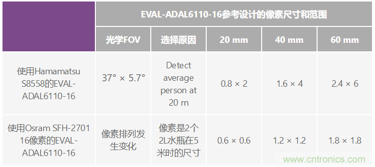 自動駕駛系統設計中的LIDAR：用于目標分類？還是目標檢測？