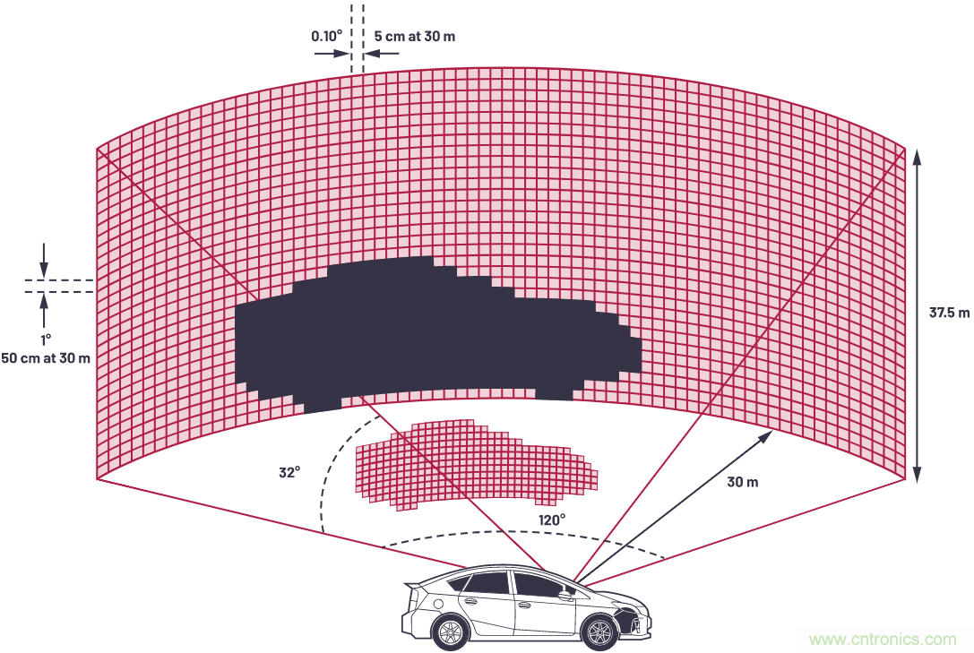 自動駕駛系統設計中的LIDAR：用于目標分類？還是目標檢測？