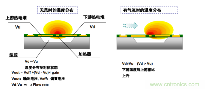 流量傳感器內(nèi)部結構及檢測原理