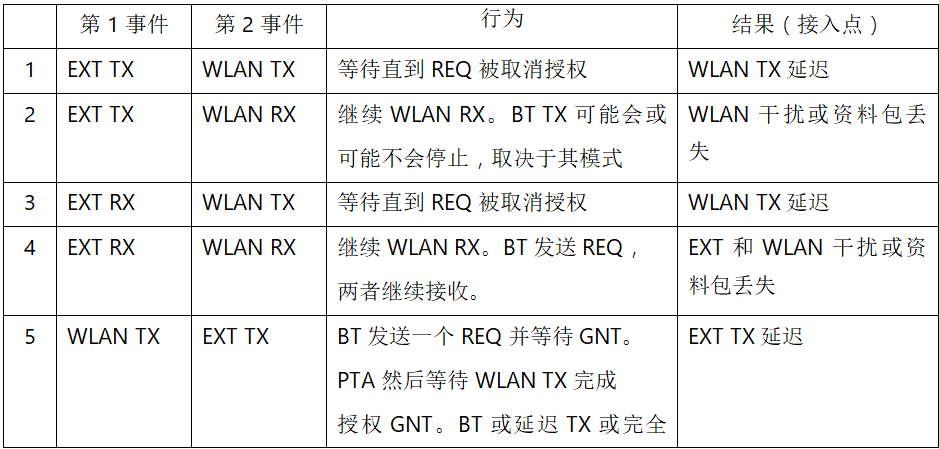 在2.4GHz共存WLAN、藍牙、ZigBee和Thread在2.4GHz頻段共存