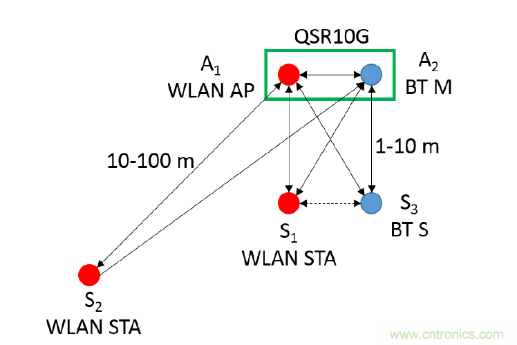 在2.4GHz共存WLAN、藍牙、ZigBee和Thread在2.4GHz頻段共存