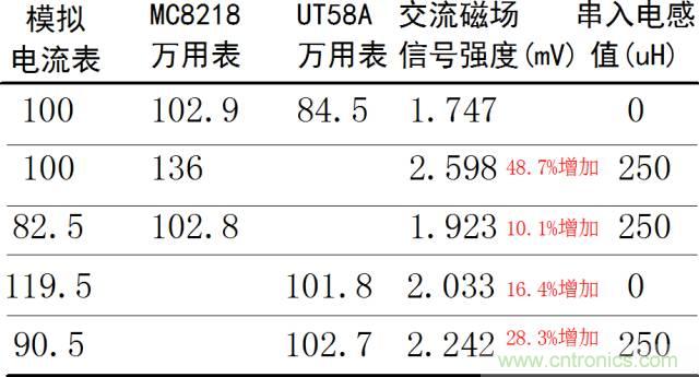 如何簡便標(biāo)定信號源電流大小？