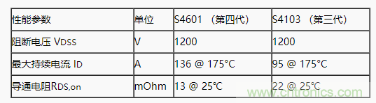 碳化硅功率模塊及電控的設計、測試與系統評估