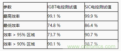 碳化硅功率模塊及電控的設計、測試與系統評估