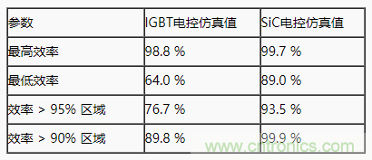 碳化硅功率模塊及電控的設計、測試與系統評估