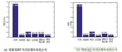 碳化硅功率模塊及電控的設計、測試與系統評估