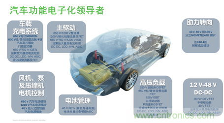 安森美的汽車半導體方案使汽車更智能、安全、環保和節能