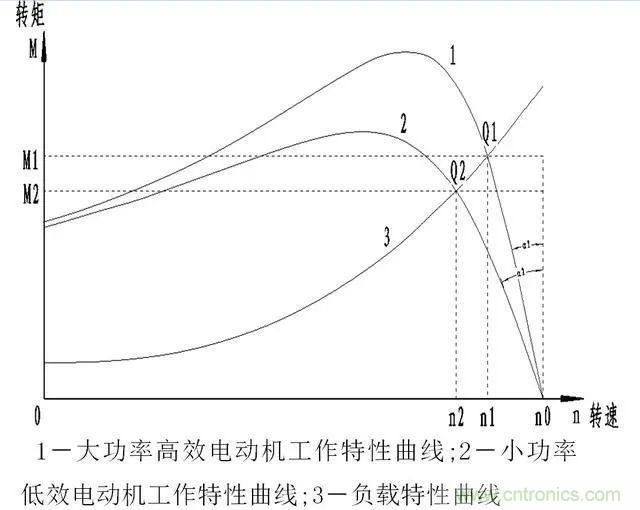 低效率電機也有可能節電嗎？其實，這是偽命題