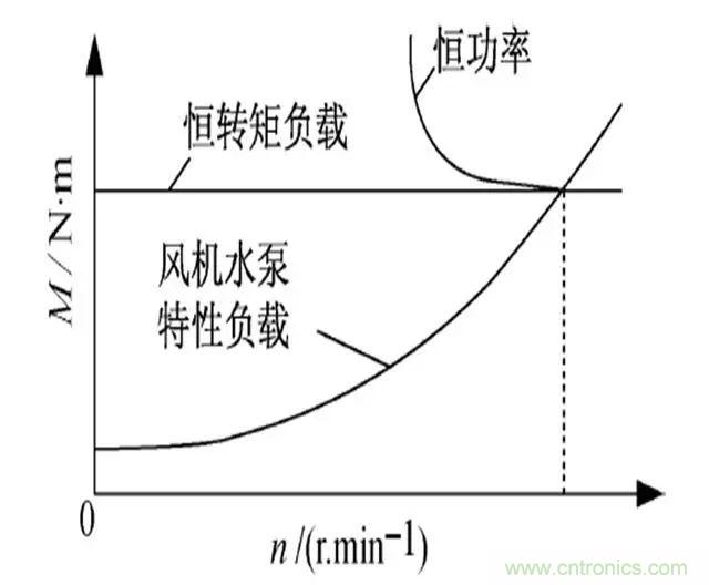 低效率電機也有可能節電嗎？其實，這是偽命題