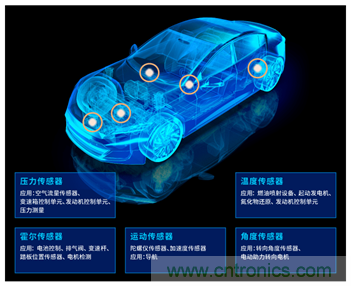 讓輪胎與傳感器結合，推動下一代汽車更安全更舒適