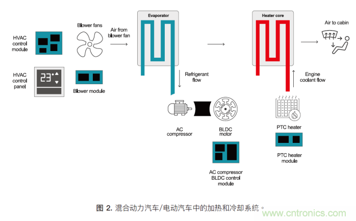 如何為混合動力汽車設計加熱和冷卻系統