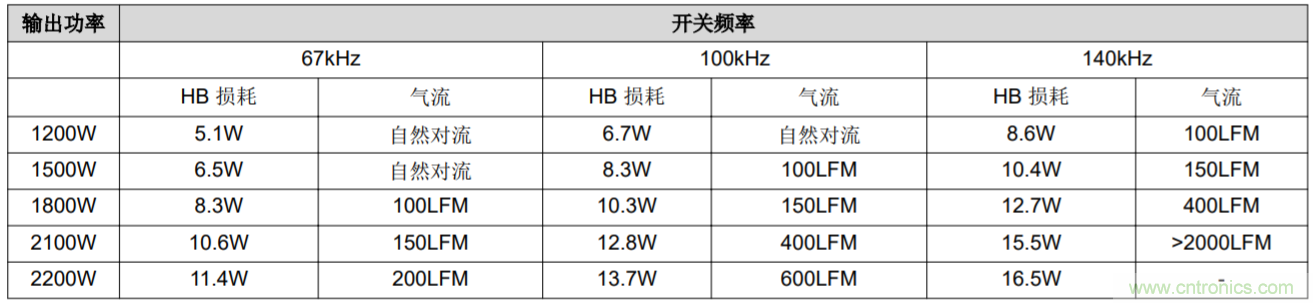 解鎖GaN功率級(jí)設(shè)計(jì)關(guān)于散熱的秘密！