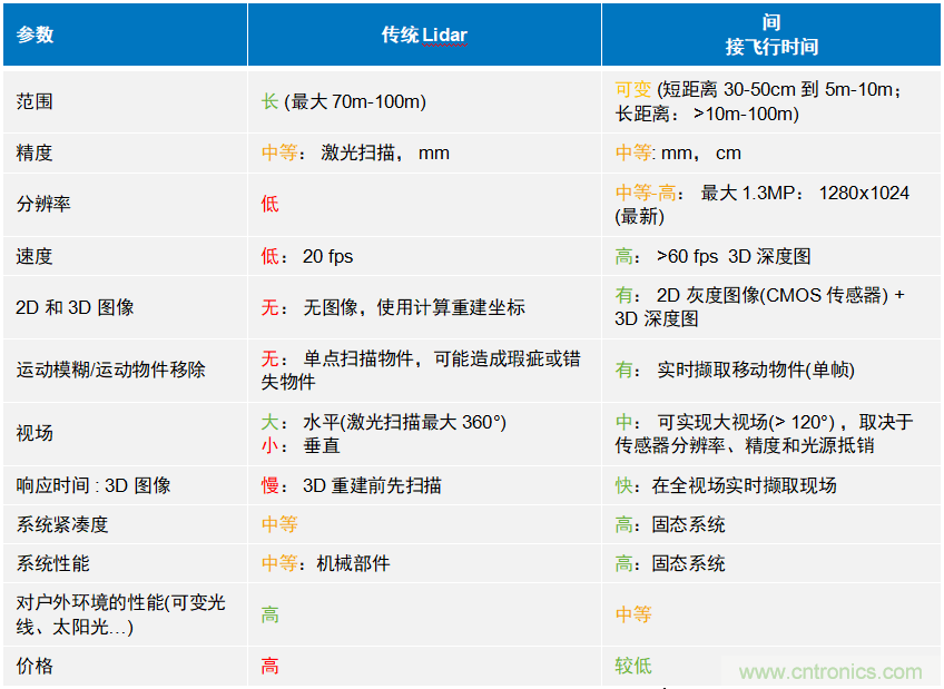 高性能標(biāo)準(zhǔn)CMOS傳感器應(yīng)用于3D視覺、感測(cè)和度量