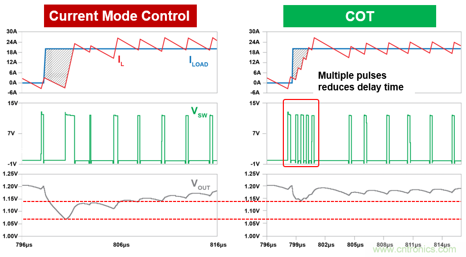 DC/DC變換器中恒定導通時間控制的優勢