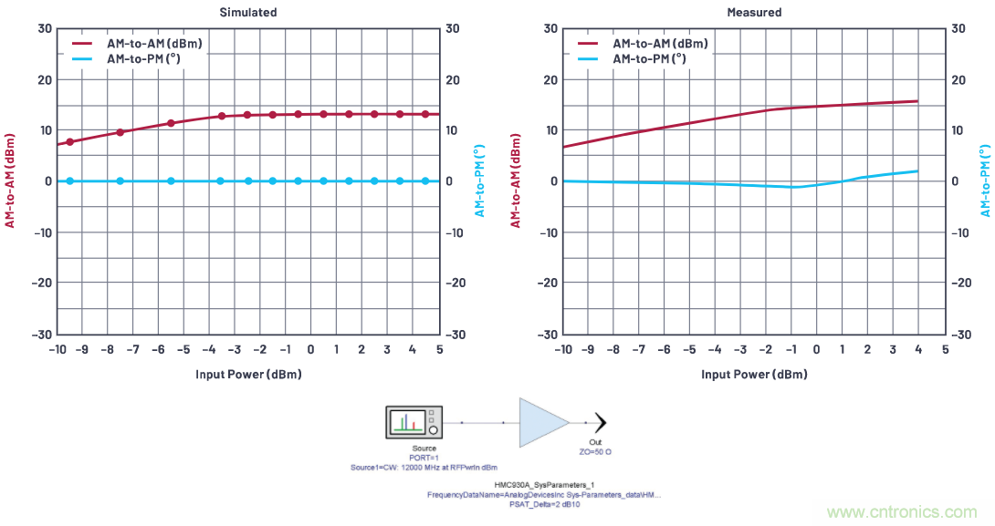 RF IC放大器在Keysight Genesys和SystemVue中非線性仿真