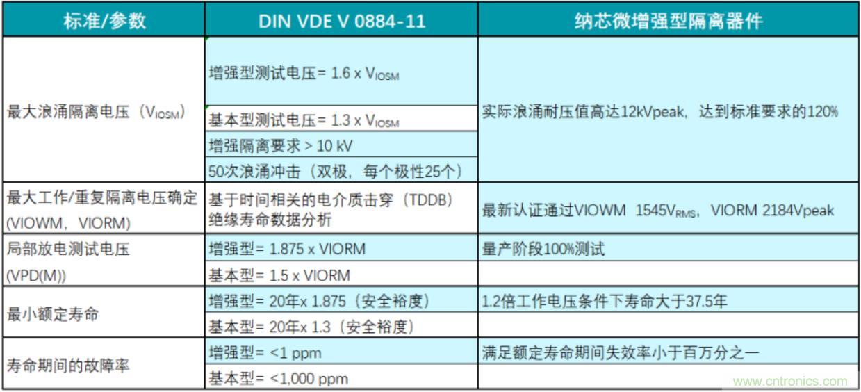 國內(nèi)首家！納芯微隔離產(chǎn)品通過VDE增強隔離認證