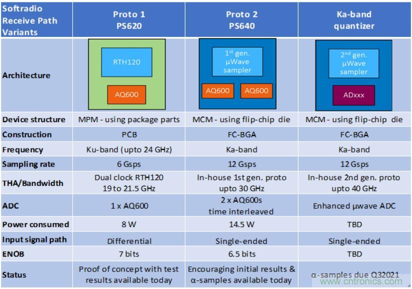 Teledyne e2v 的數據轉換器可直接訪問 Ka 波段，并突破數字信號處理的極限