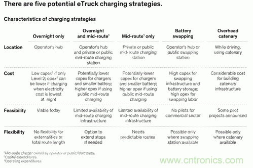 為何大多數eTruck會選擇隔夜充電？