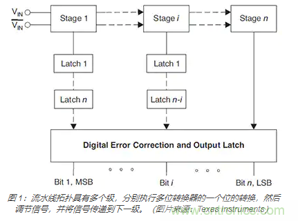 如何使用流水線 ADC？