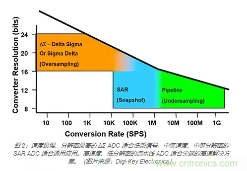 如何使用流水線 ADC？