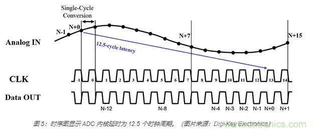 如何使用流水線 ADC？