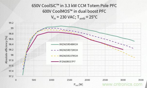 如何利用SiC器件在開關電源轉換器中的性能優勢？