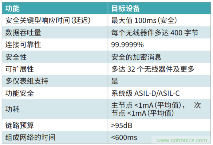 電動汽車電池管理中的有線與無線通信