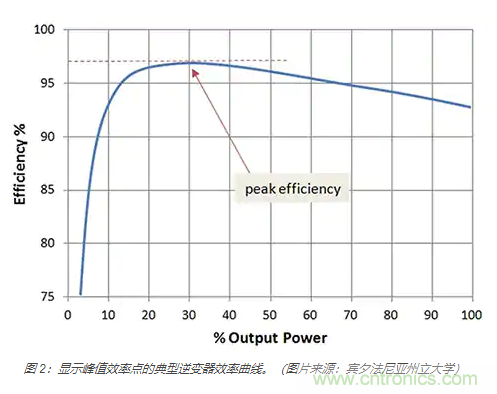 使用 IGBT模塊簡化電機驅動裝置和逆變器的設計