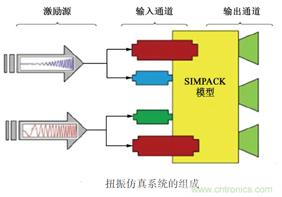 分析混合動力汽車雙模式多級齒輪動力傳動機構扭轉振動產生的原因