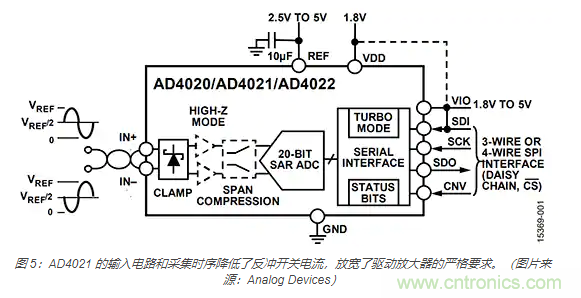 如何處理 SAR ADC 輸入驅動難題？