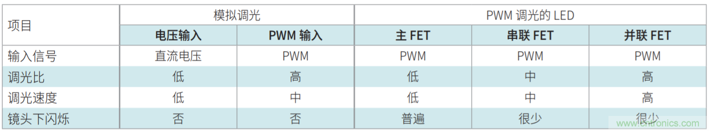 常見LED功能和LED驅動器設計注意事項