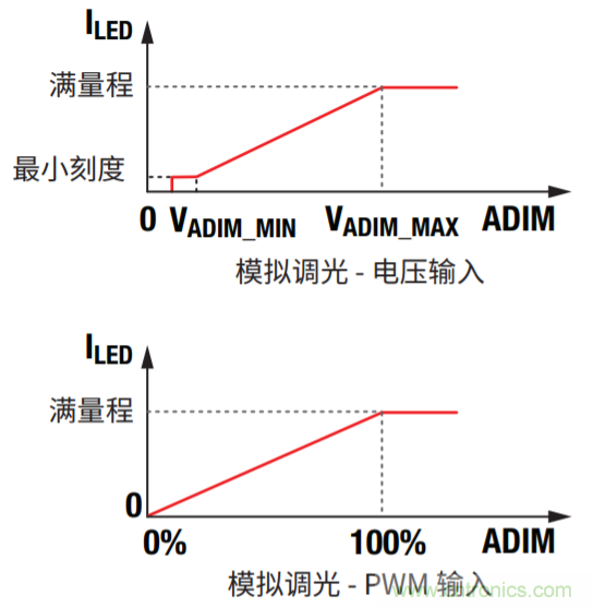 常見LED功能和LED驅動器設計注意事項