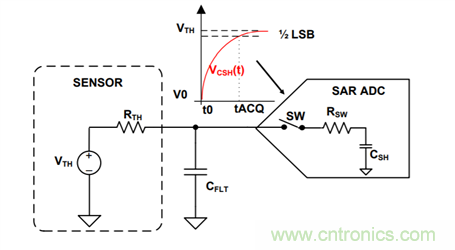 如何設計逐次逼近型模數轉換器的驅動電路