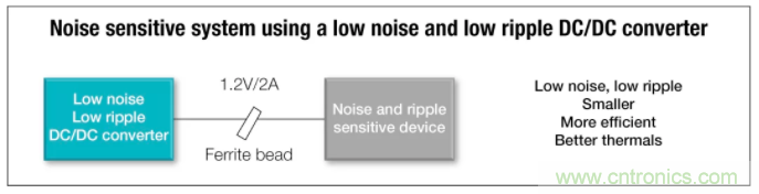 想更大限度地降低噪聲和紋波？選擇低噪聲降壓轉(zhuǎn)換器！