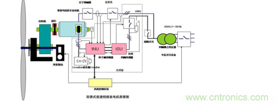 看大功率交流電源如何應用在風力發電行業？