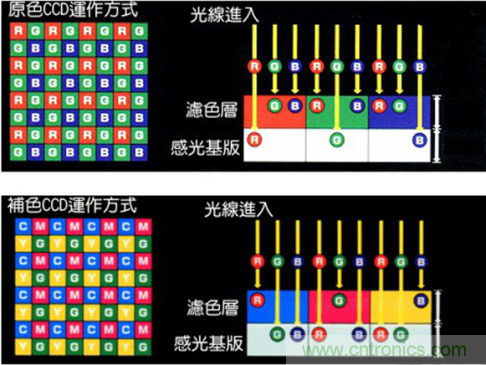 CCD與CMOS的圖像質量應該怎樣權衡？