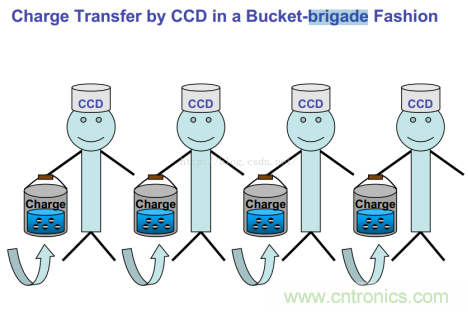 CCD與CMOS的圖像質量應該怎樣權衡？