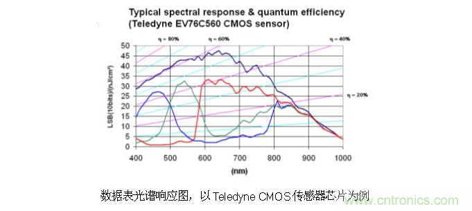 CCD與CMOS的圖像質量應該怎樣權衡？