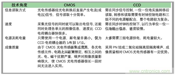 CCD與CMOS的圖像質量應該怎樣權衡？