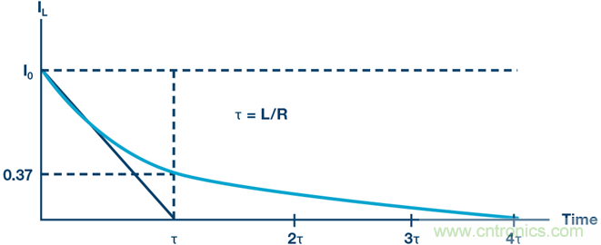 RL電路的瞬態響應