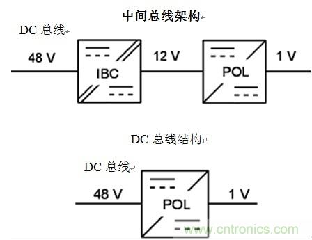 反思后硅世界中的服務(wù)器電源架構(gòu)：從48Vin - 1Vout直接獲取