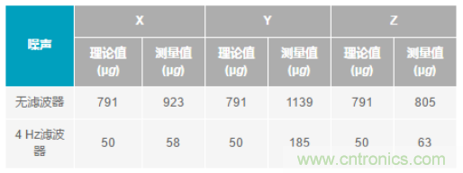 化“壓力”為“動力”，這款加速度計在嚴苛環境下依舊出色！