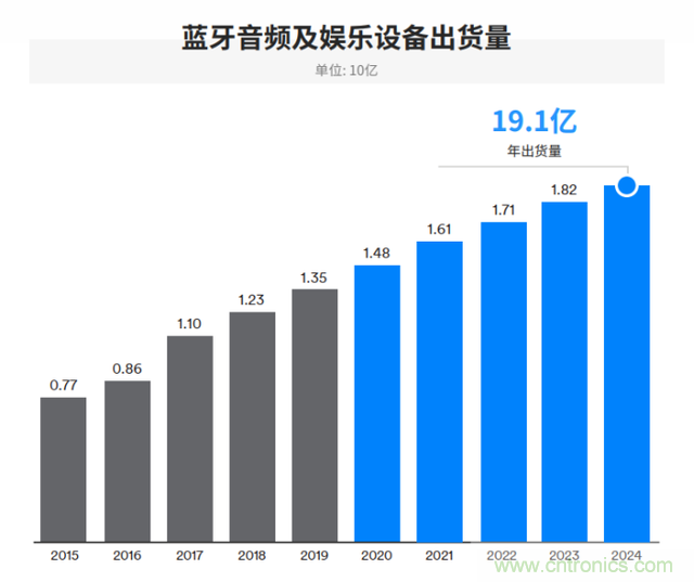 非蜂窩也有春天：LoRa/WiFi/藍牙的2020年